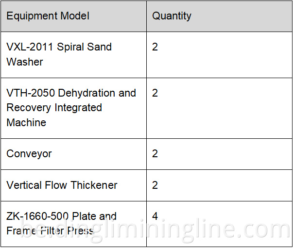 Water Washing Production Line (2 Lines)